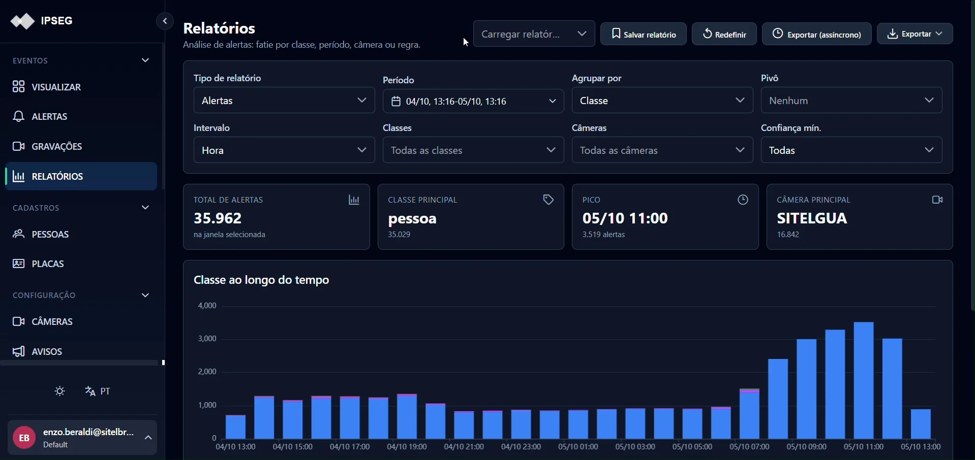 Tela de relatórios do IPSEG com filtros por tipo, período, classe e câmera, totais de alertas e gráfico de barras das classes ao longo do tempo